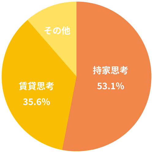 賃貸住宅住居者の持家志向と賃貸思考の割合