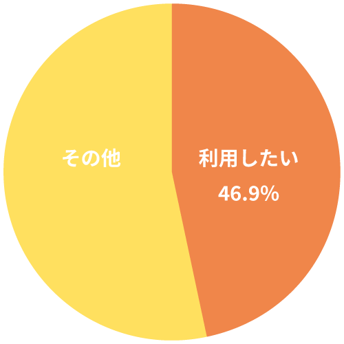 DIY賃貸契約の利用意向