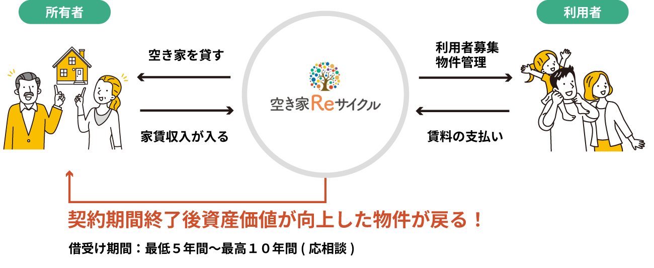 空き家リサイクル